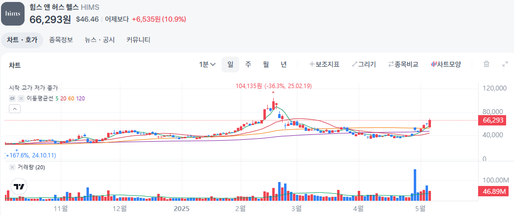 힘스앤허스헬스 주가 챠트