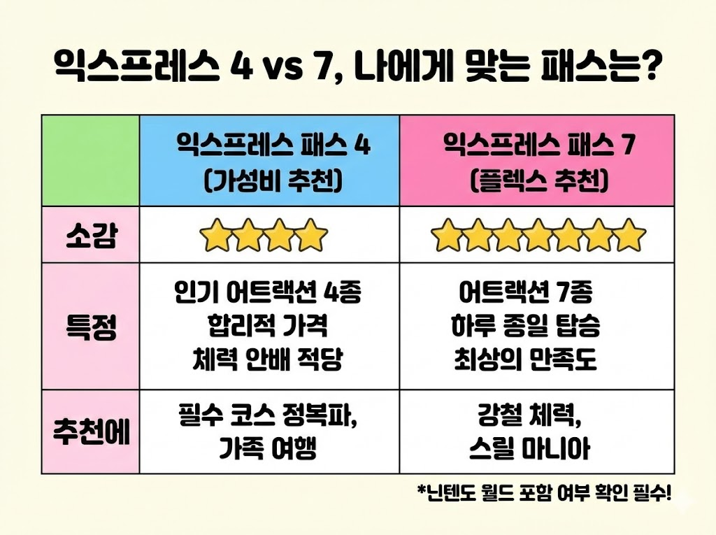익스프레스 4 vs 7 종류