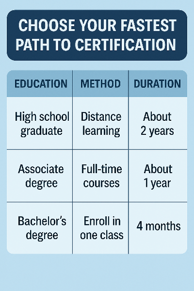 이 인포그래픽은 사회복지사 2급 자격증을 가장 빠르게 취득하기 위한 경로를 학력별로 구분하여 소요 기간과 병행할 수 있는 전략을 비교 정리한 자료입니다. 고졸자, 전문대졸, 대졸자 각각의 최적 루트를 시각적으로 보여주며, 온라인 강의 활용법과 실습 병행 타이밍까지 안내해줍니다.