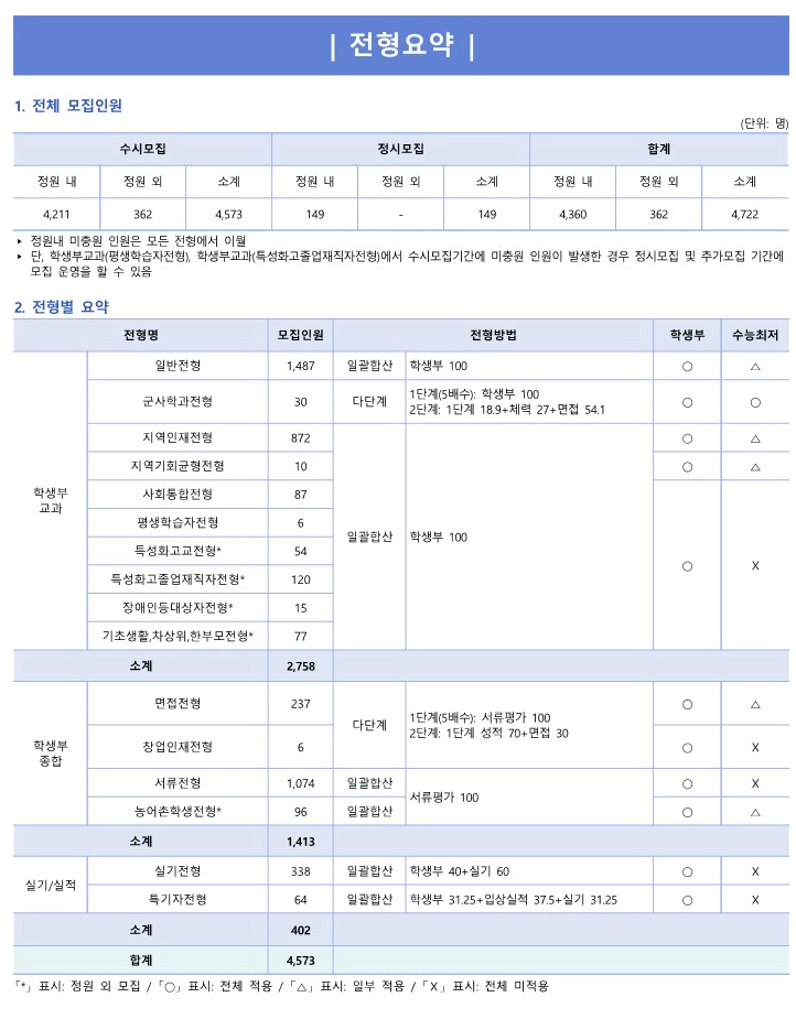 조선대 전형요약