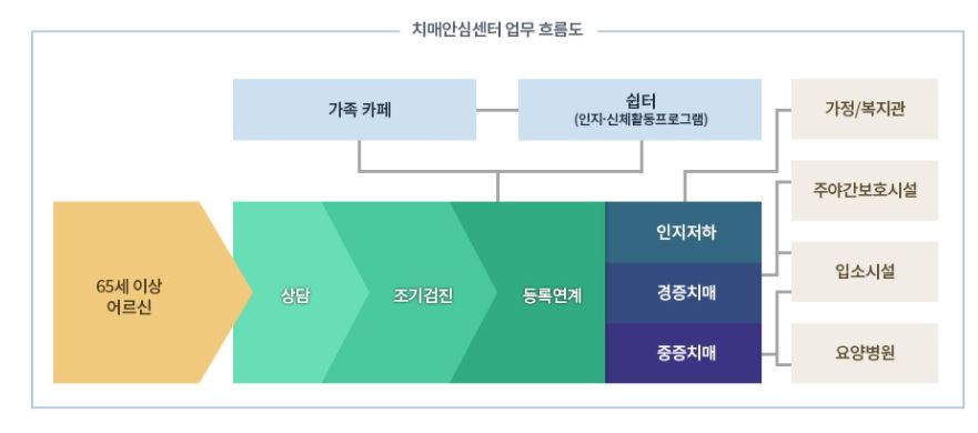 인지장애