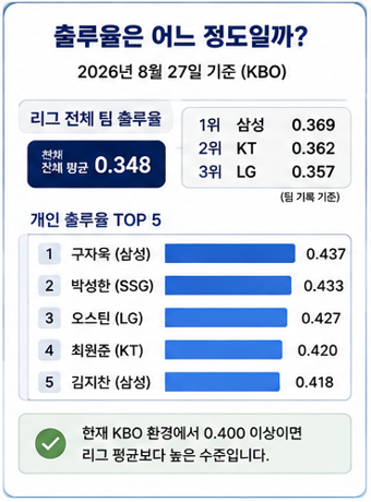 출루율은 어느 정도일까?