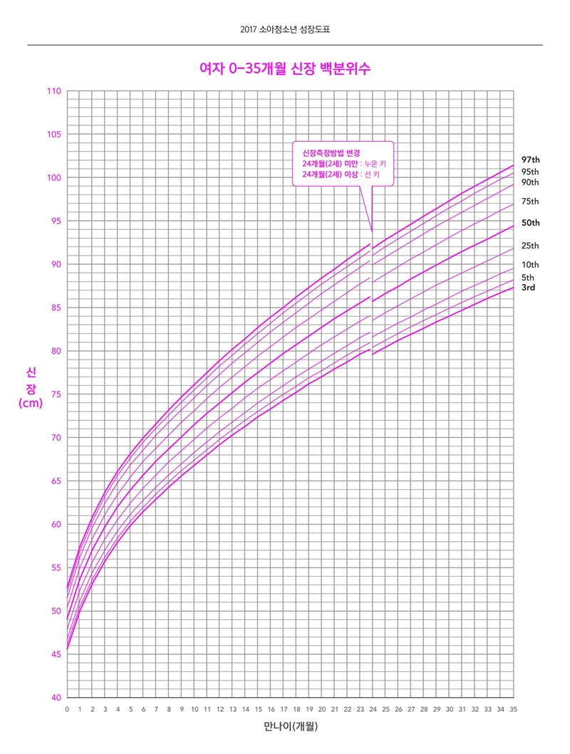 여자 아기 신장 백분위수 (~36개월)