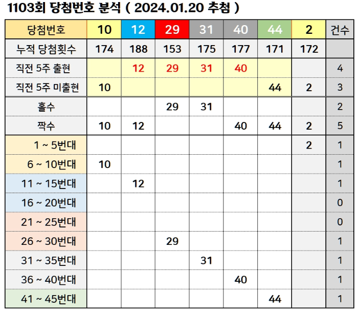 로또 1104회 당첨 예상번호 최고