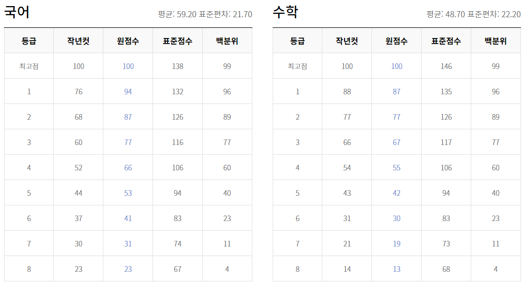 고1 모의고사 국어 수학 등급컷1
