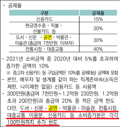 문화활동 및 대중교통 등 공제(출처 국세청)