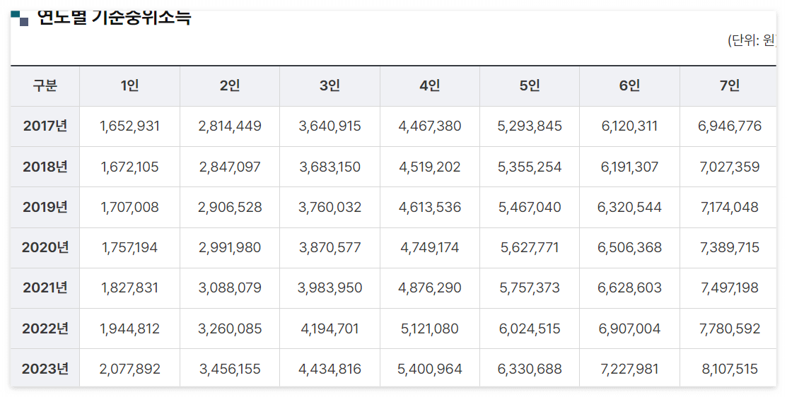 연도별 기준중위소득(출처 보건복지부)