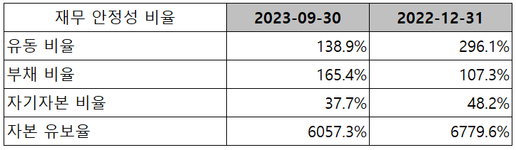 천보 - 재무 안정성 비율