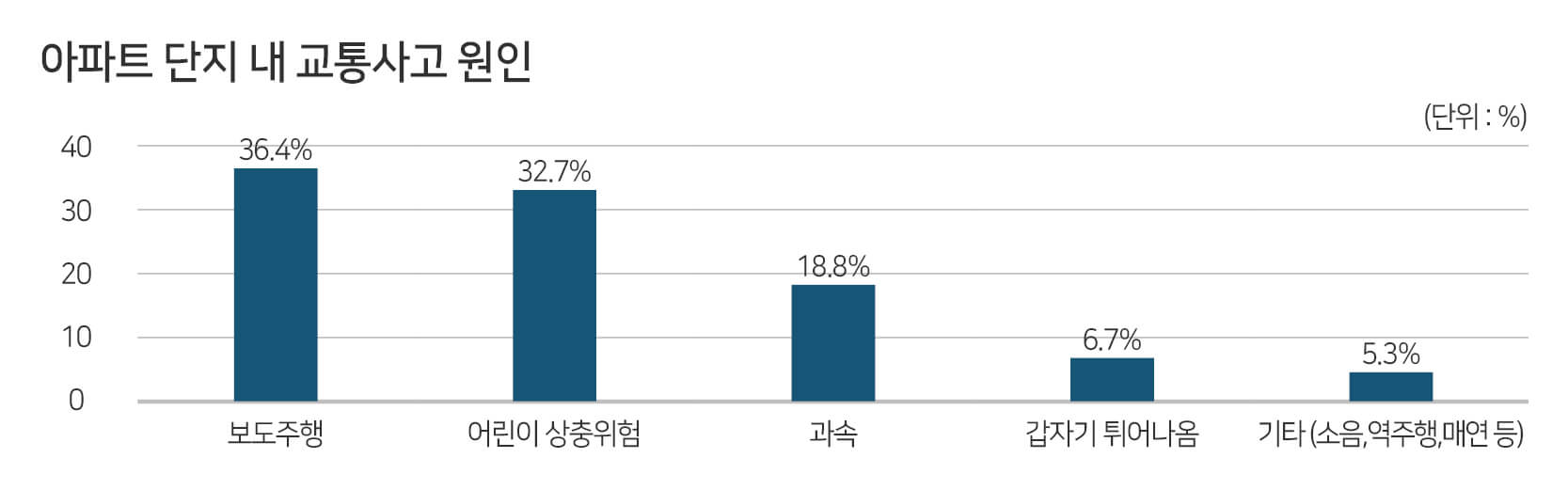 아파트 단지 내 교통사고 원인(자료:한국교통안전공단)