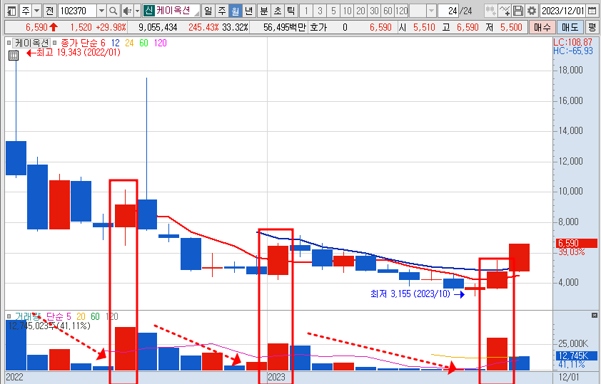 케이옥션 주가 월봉 차트 (23.12.4)