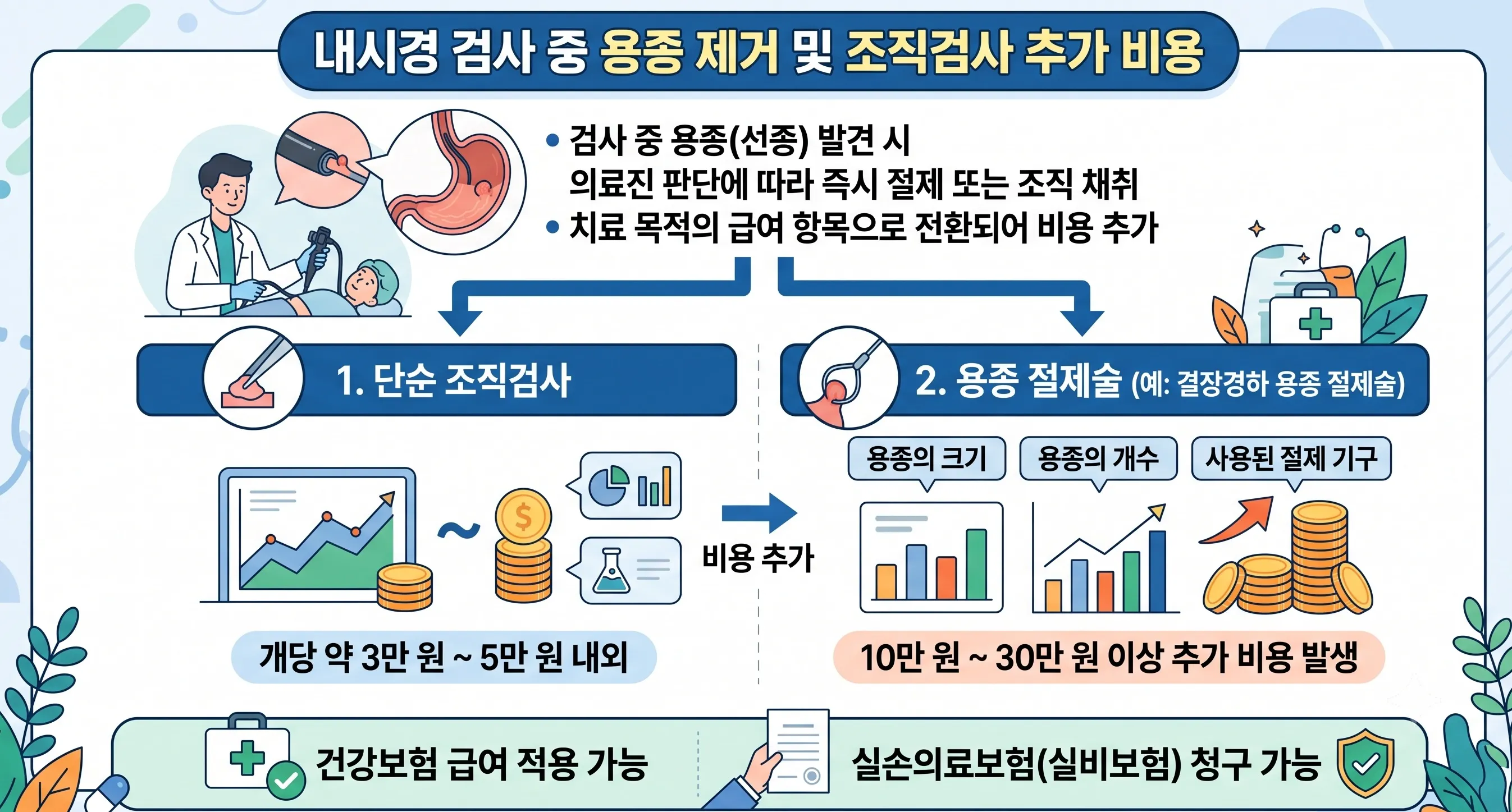 내시경 검사 중 용종 제거 및 조직검사 추가 비용 안내 인포그래픽