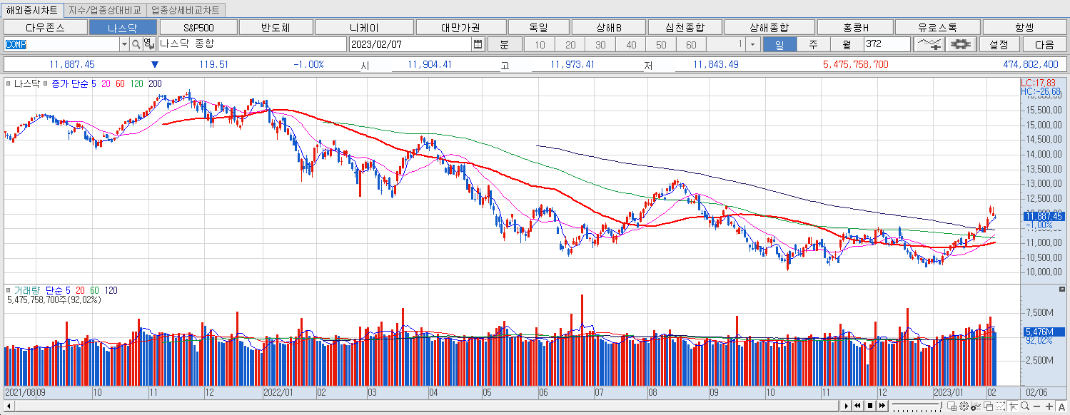 2.7 나스닥 마감챠트