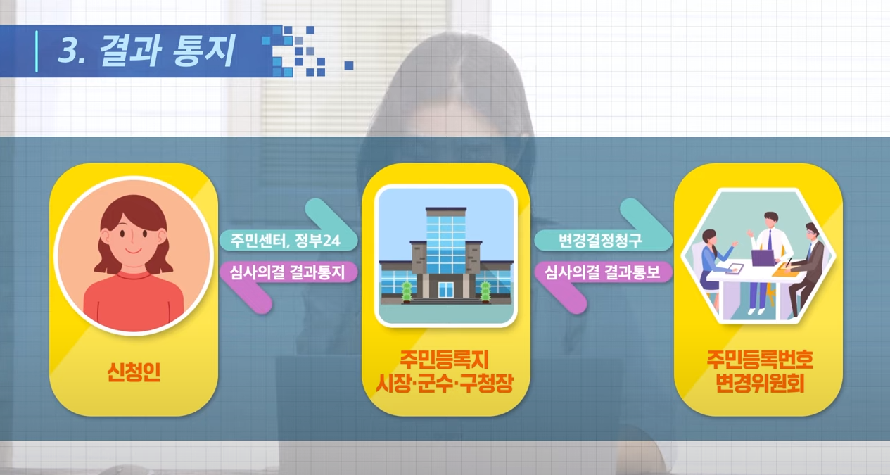 주민등록번호 변경 절차