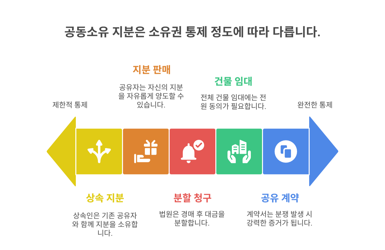 공동소유 지분 자주 묻는 질문 (FAQ)