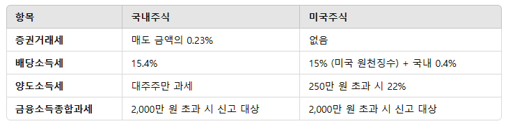 국내주식과 미국주식 세금 비교