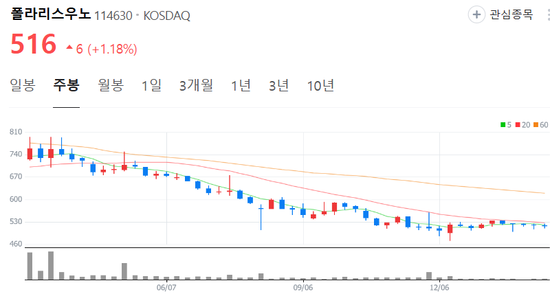 폴라리스우노-주가-주봉