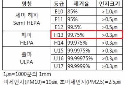 HEPA 필터 등급