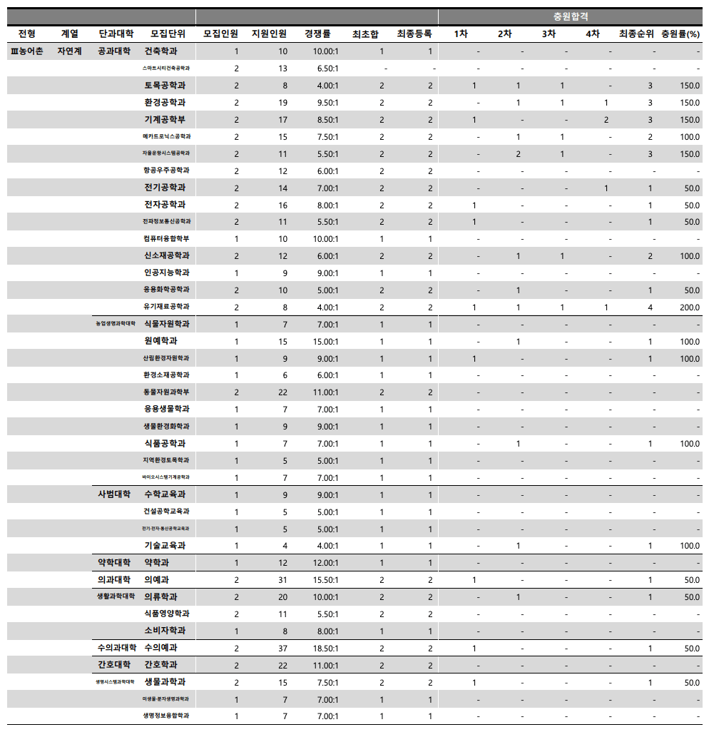 2024 충남대 수시 충원결과
