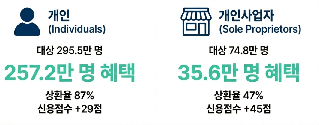 신용회복 지원조치
