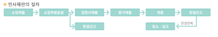 민사재판절차