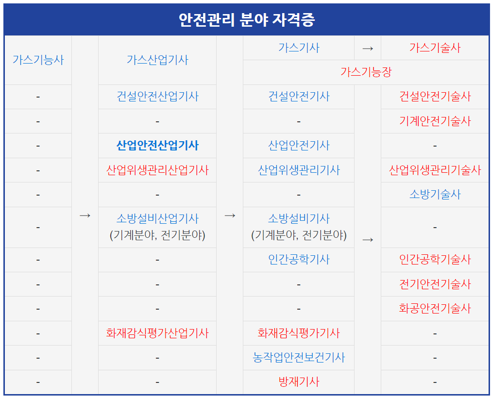 건설안전기사-응시자격-시험일정-필기-실기