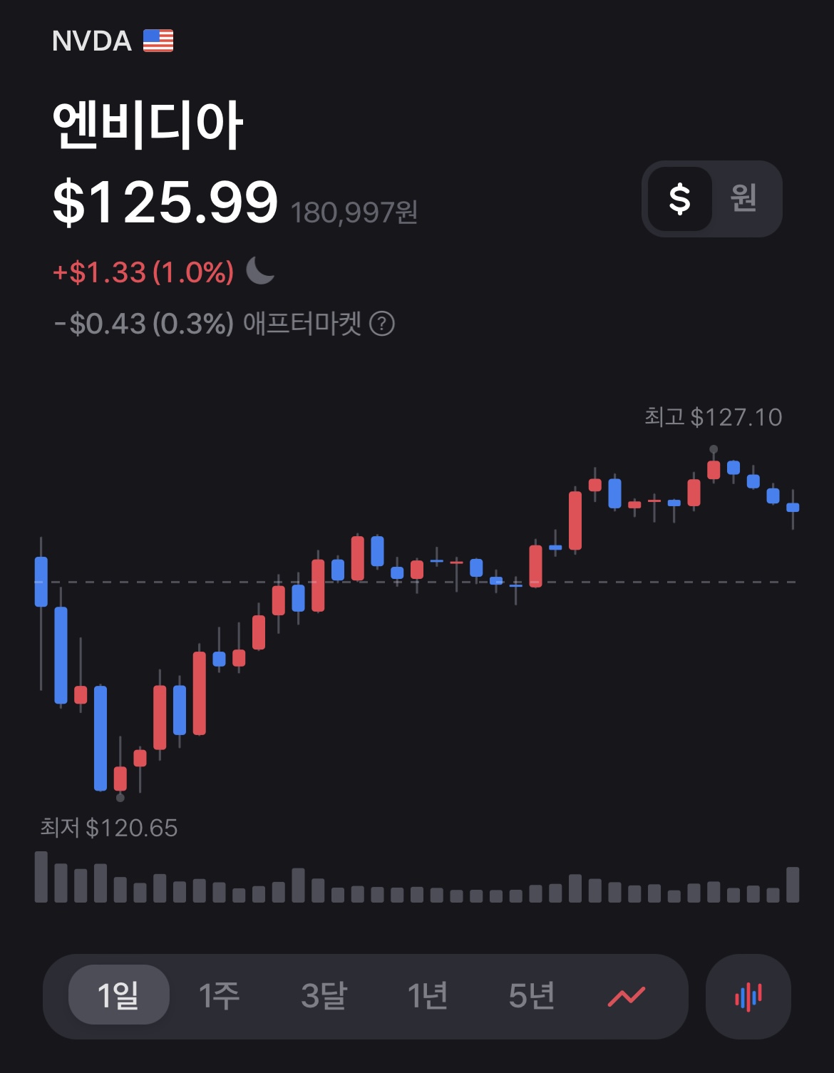 10월 24일 엔비디아 주식 차트 현황