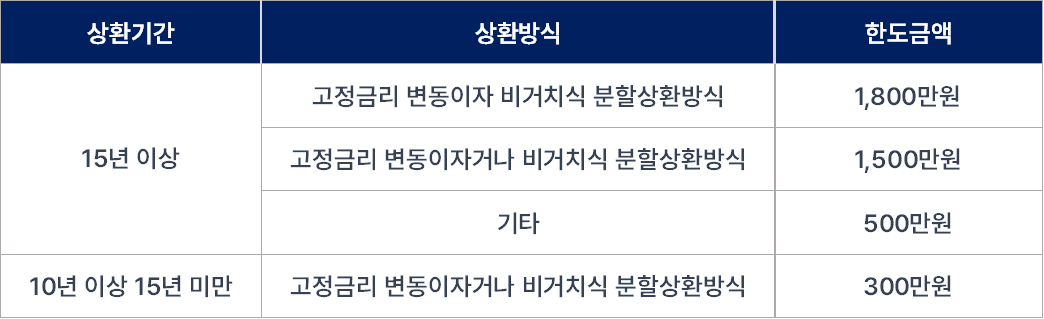 연말정산 장기주택저당차입금 이자상환액 소득공제 방법