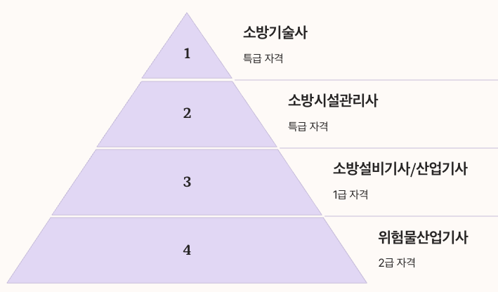 소방관련 자격증과 연계 취득 방안 정리 피라미드 이미지