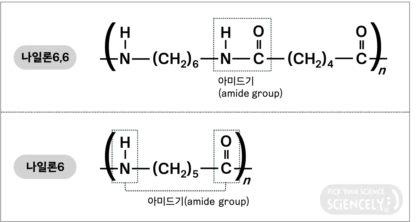 나일론66, 나일론6,6, 나일론6-6, 나일론6, 폴리아미드, 화학구조, 아미드기, 아미드작용기, 탄소