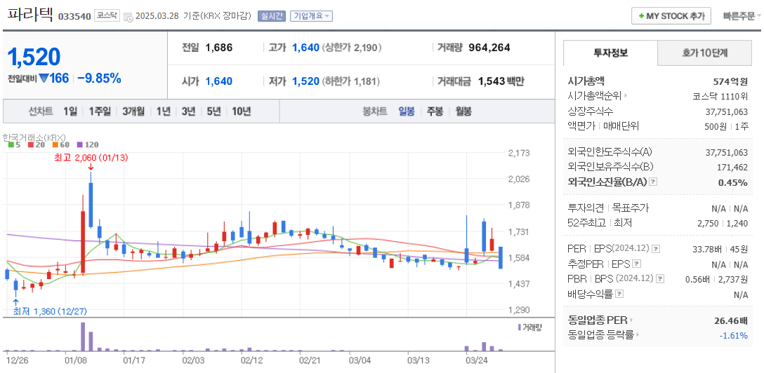 산불 관련주 파라텍 주가 차트