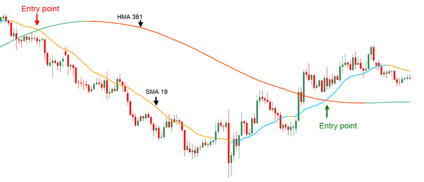 코인 정배열 역배열 분석