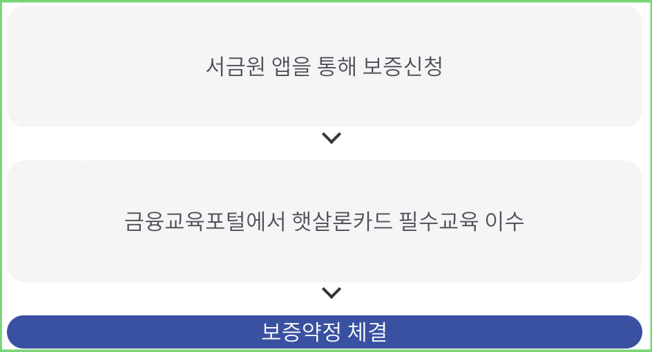 햇살론카드 신청 절차