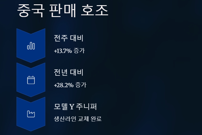 중국 판매량 증가, 모델 Y 회복세