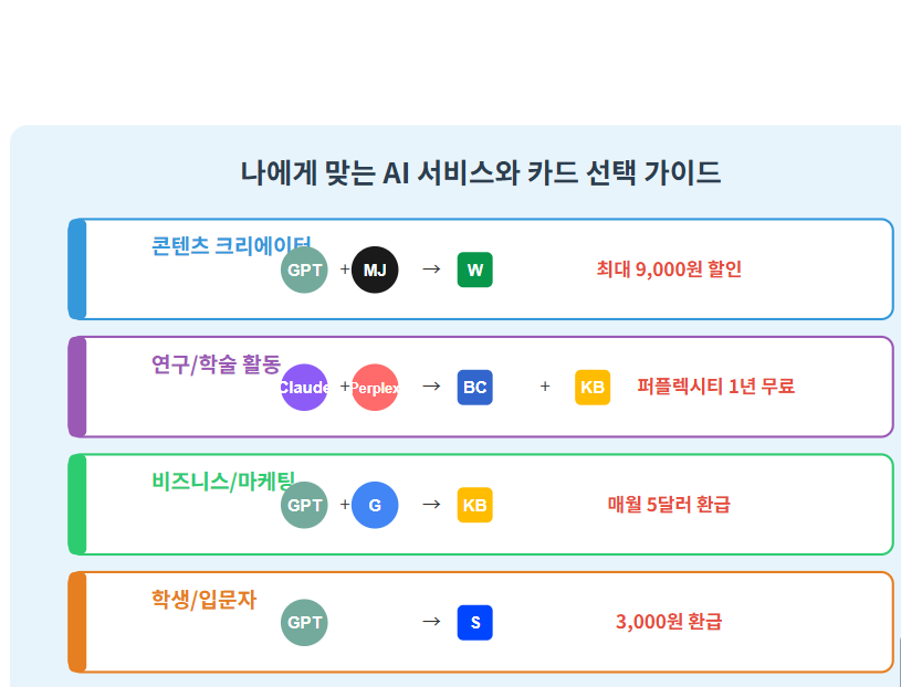 챗GPT부터 클로드까지: 생성형 AI 필수 서비스와 카드사 할인 혜택 완벽 활용법