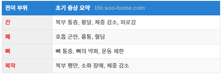 위암 전이 초기 증상