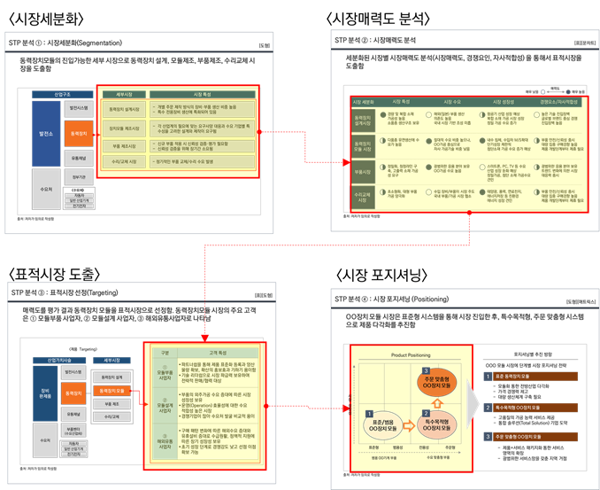 STP전략-작성 방법 및 사례