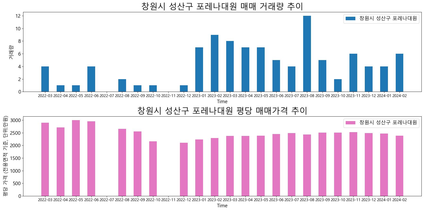 창원시-성산구-포레나대원-매매-거래량-및-거래가격-변동-추이