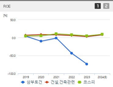 삼부토건 건설관련주 주가 ROE