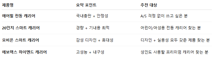 추천 요약 정리표