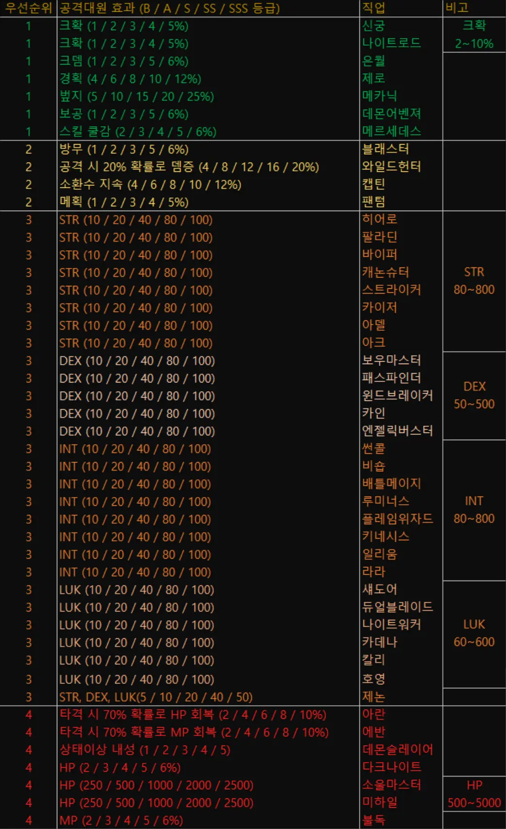 메이플스토리 유니온 우선순위표
