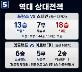 프랑스는 빠른 역습과 킬리안 음바페의 결정력이 강점입니다.