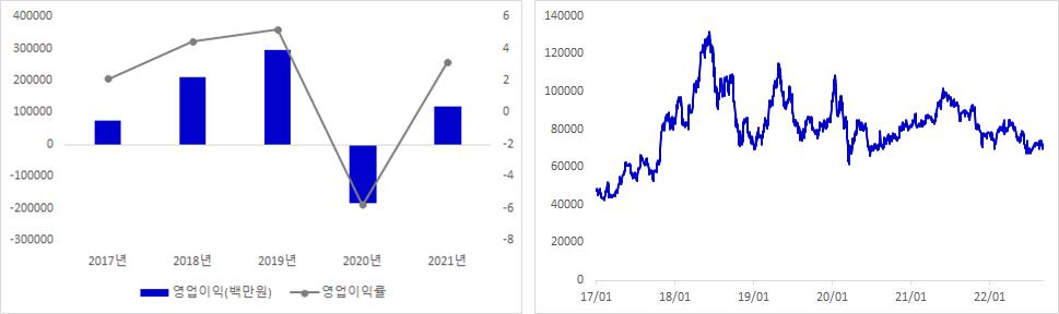 호텔신라 실적 및 주가 추이 그래프