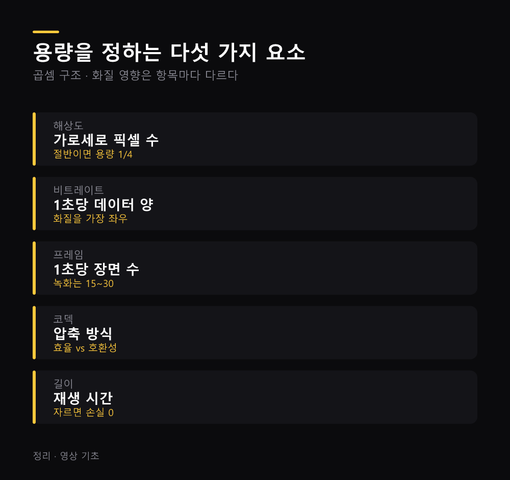 용량을 정하는 다섯 가지 요소