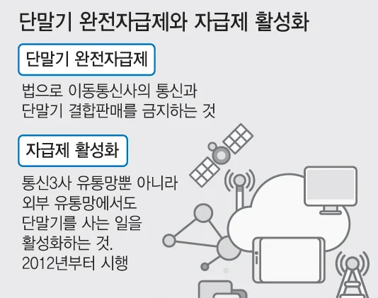 자급제폰이 대세?