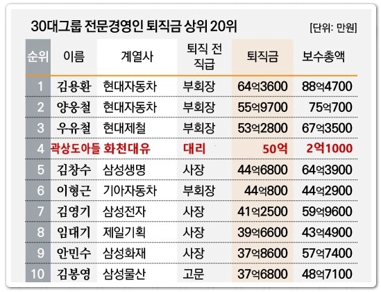 30대그룹-전문경영인-퇴직금