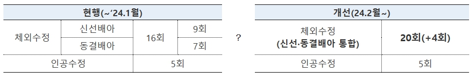 난임 시술간 칸막이 폐지