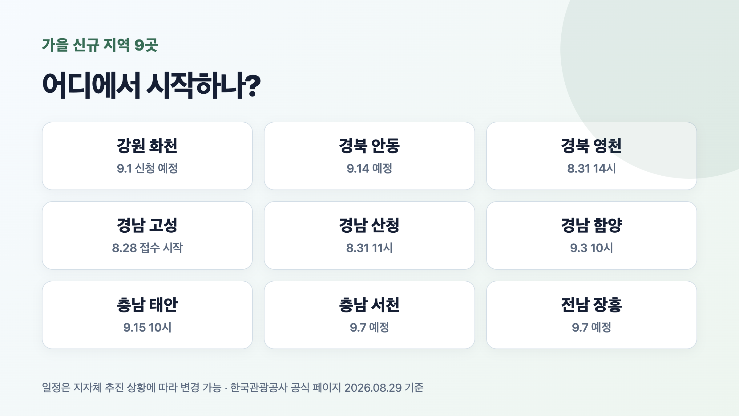 강원·경북·경남·충남·전남의 가을 반값여행 신규 지역과 첫 접수일을 보여주는 카드
