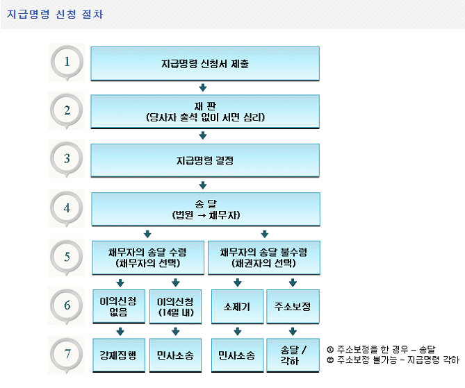 변호사 없이 나 홀로 하는 채권회수 - 지급명령 활용하기