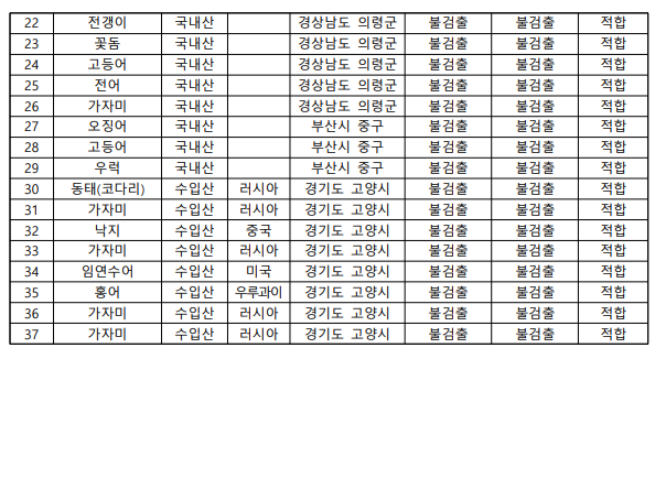 수산물 일일 방사능 검사현황