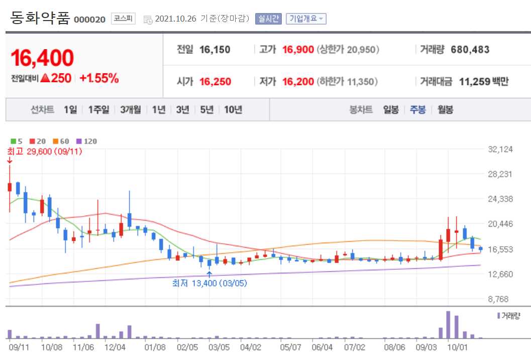 먹는 코로나치료제 관련주 대장주